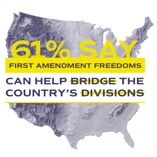 61% say first amendment freedoms can help bridge the country's divisions