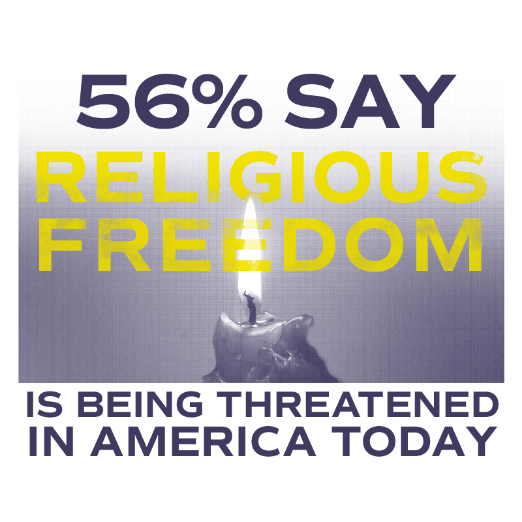 46% say religious freedom is being threatened in America today