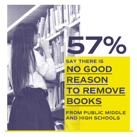 57% say there is no good reason to remove books from public middle and high schools