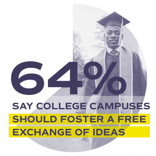 64% say college campuses should foster a free exchange of ideas