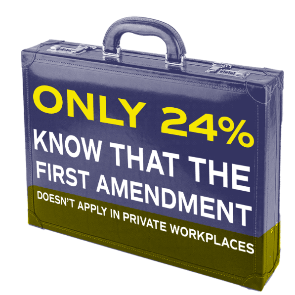 Only 24% know that the first amendment doesn't apply in private workplaces