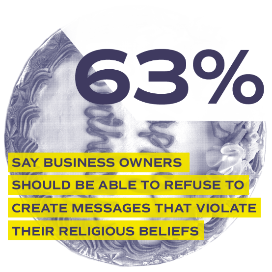 63% say business owners should be able to refuse to create messages that violate their religious beliefs.