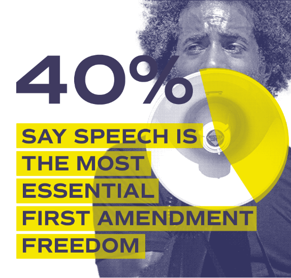 40% say speech is the most essential first amendment freedom