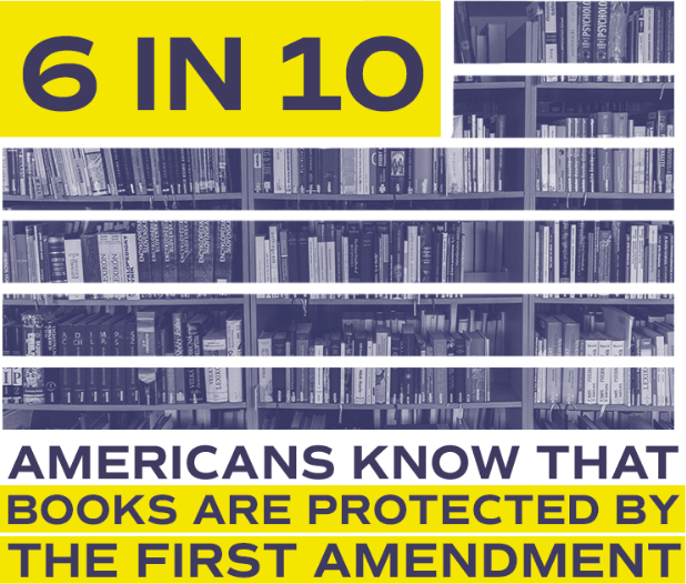 Six in ten americans know that books are protected by the first amendment