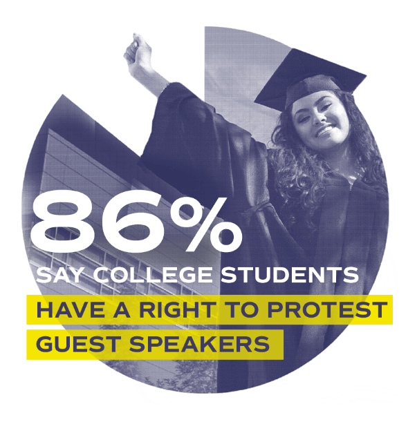 86% say college students have a right to protest guest speakers