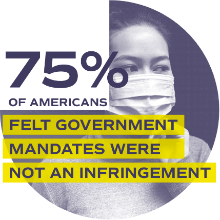 75% of americans felt government mandates were not an infringement