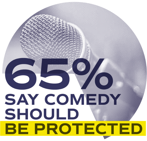 65% say comedy should be protected