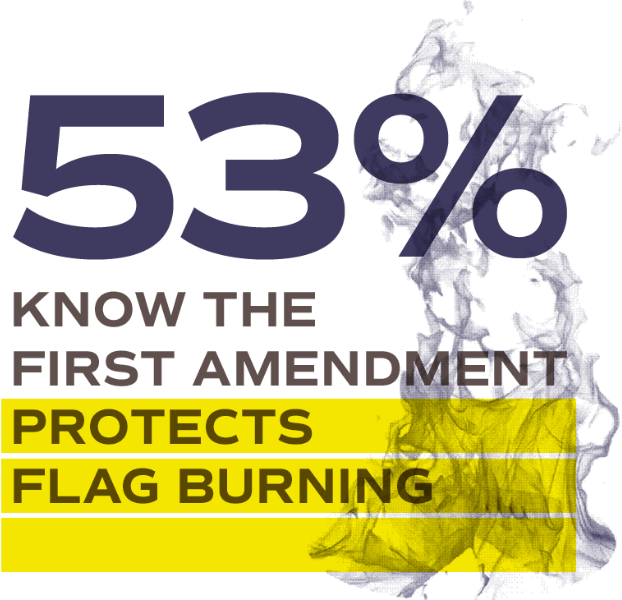 53% know the first amendment protects flag burning