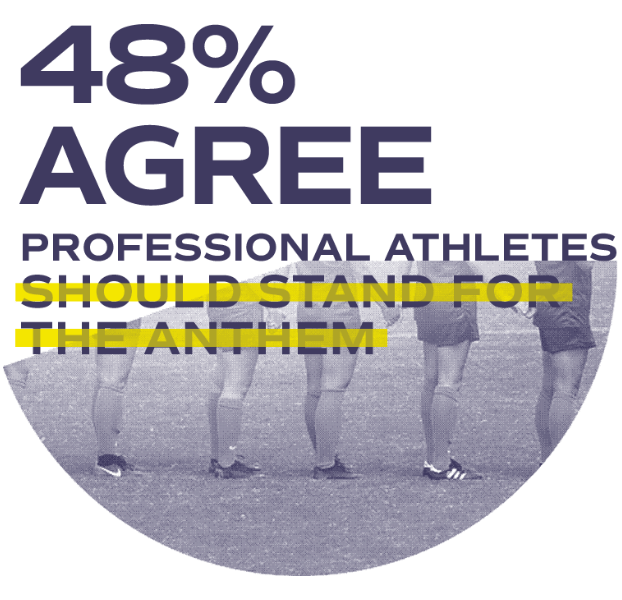 48% agree professional athletes should stand for the anthem
