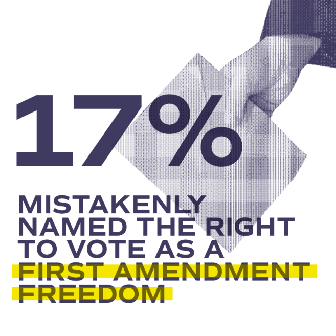 17% mistakenly named the right to vote as a first amendment freedom.