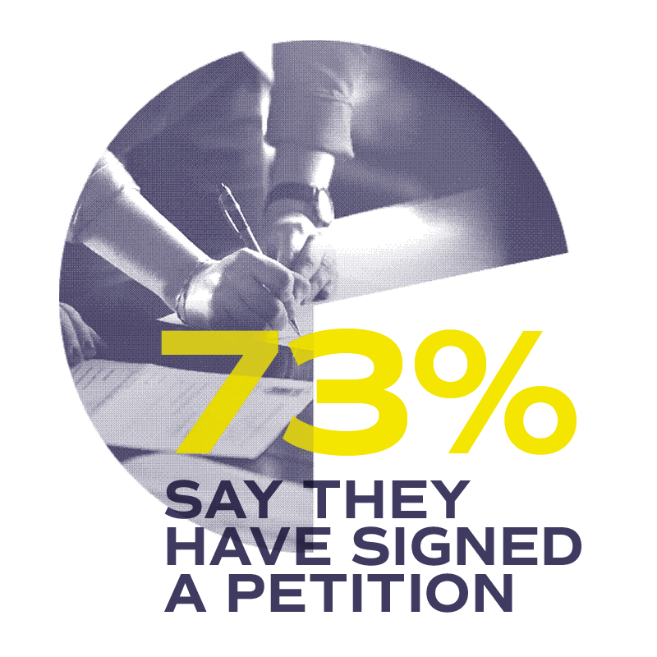 73% say they has signed a petition