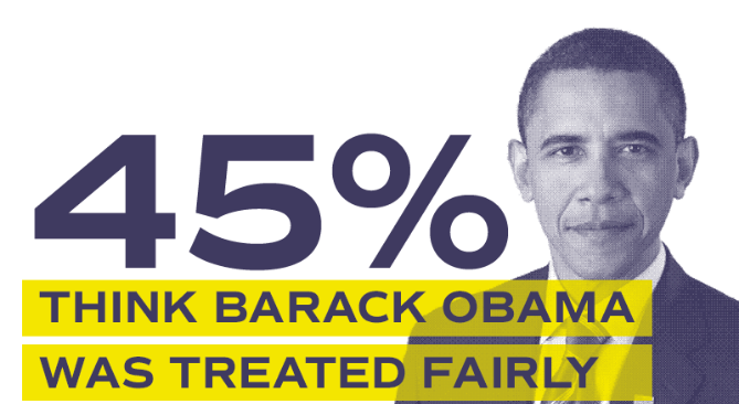 45% think Barack Obama was treated fairly
