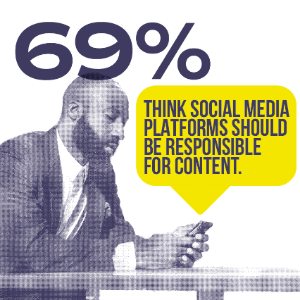 69% think social media platforms should be responsible for content.